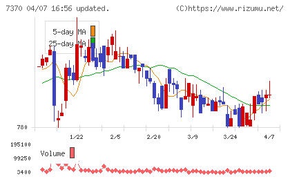Ｅｎｊｉｎチャート