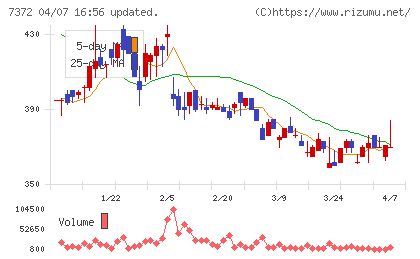 デコルテ・ホールディングスチャート