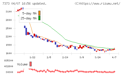 アイドマ・ホールディングスチャート