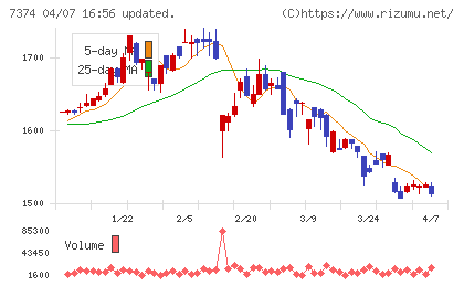 コンフィデンス・インターワークスチャート