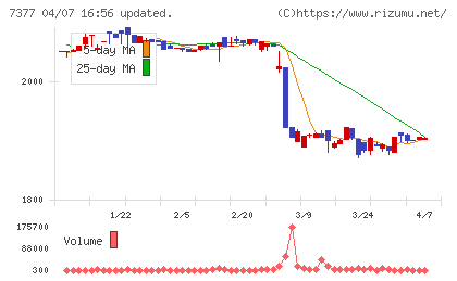 ＤＮホールディングスチャート