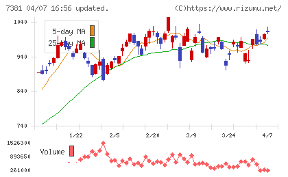 ＣＣＩグループチャート