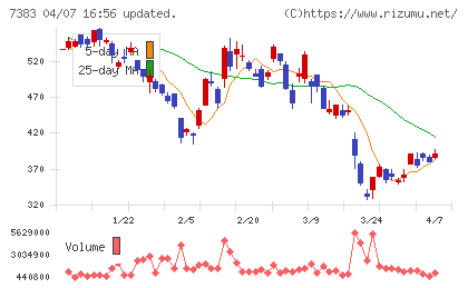 ネットプロテクションズホールディングスチャート