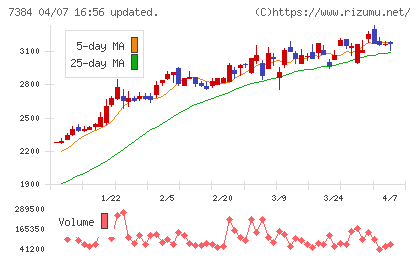 プロクレアホールディングスチャート