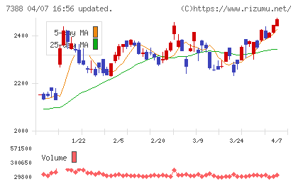 ＦＰパートナーチャート