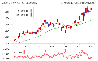 あいちフィナンシャルグループチャート