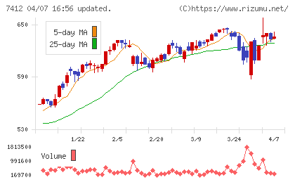 アトムチャート