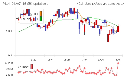 小野建チャート