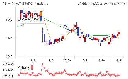 ノジマチャート