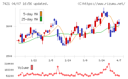 カッパ・クリエイトチャート