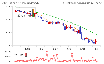 東邦レマックチャート
