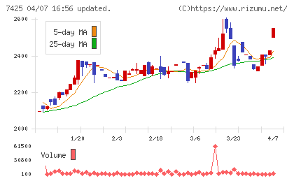 初穂商事チャート