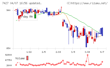 エコートレーディングチャート