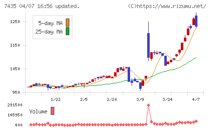 ナ・デックスチャート