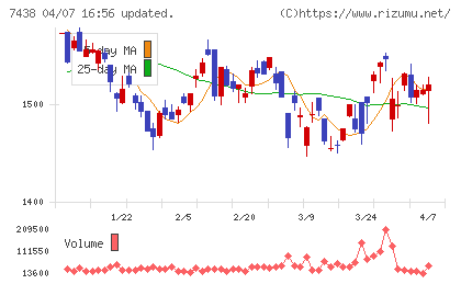 コンドーテックチャート