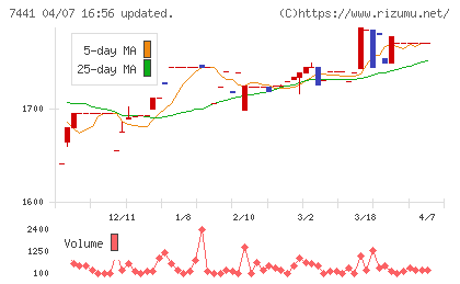 Ｍｉｓｕｍｉチャート
