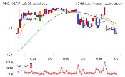 中山福チャート