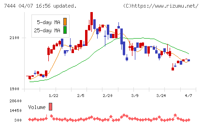 ハリマ共和物産チャート
