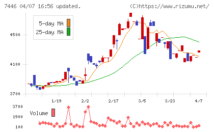 東北化学薬品チャート