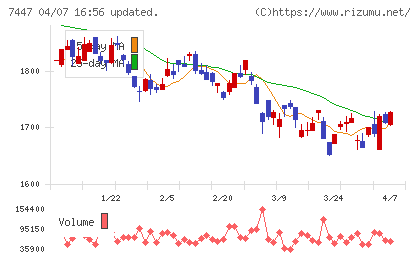 ナガイレーベンチャート