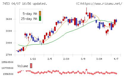 良品計画チャート
