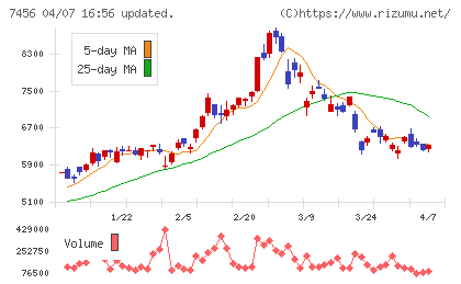 松田産業チャート