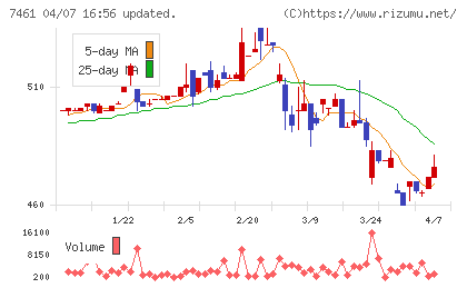 キムラチャート