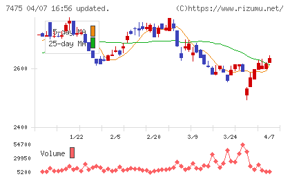 アルビスチャート