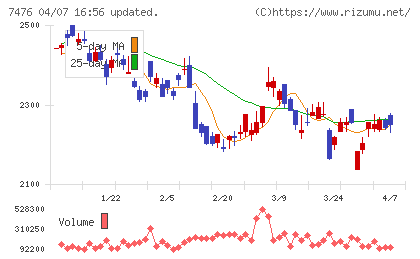 アズワンチャート