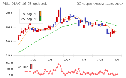 尾家産業チャート