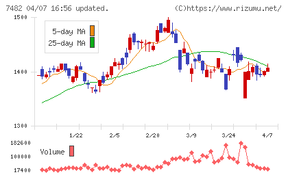 シモジマチャート