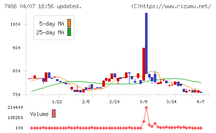 サンリンチャート