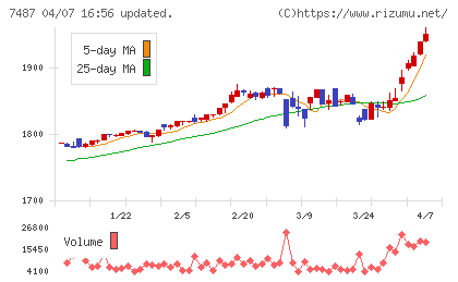 小津産業チャート