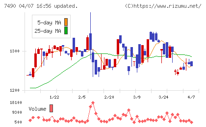 日新商事チャート