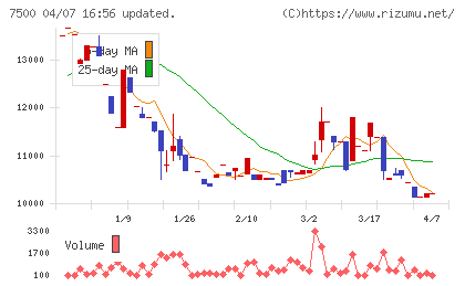 西川計測チャート