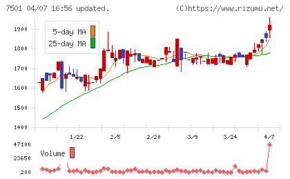 ティムコチャート