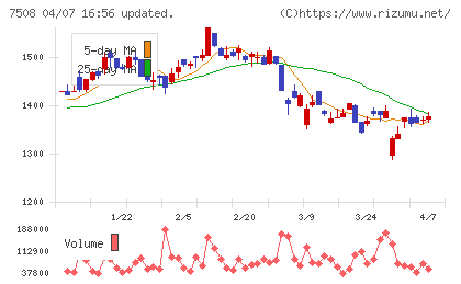 Ｇ−７ホールディングスチャート