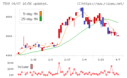 アイエーグループチャート