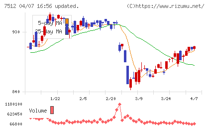 イオン北海道チャート