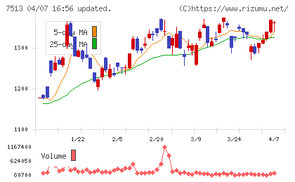 コジマチャート