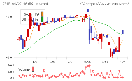 マルヨシセンターチャート