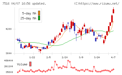 コーナン商事チャート