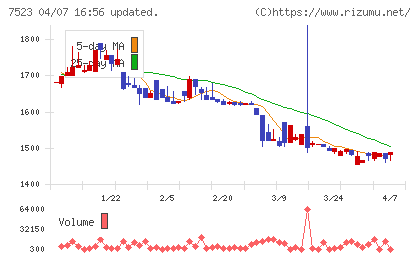 アールビバンチャート