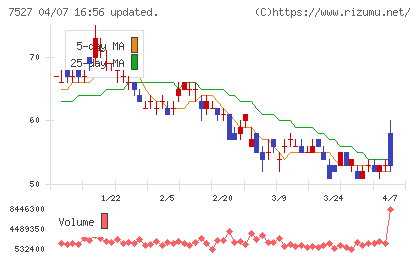 システムソフトチャート