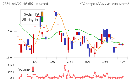 清和中央ホールディングスチャート