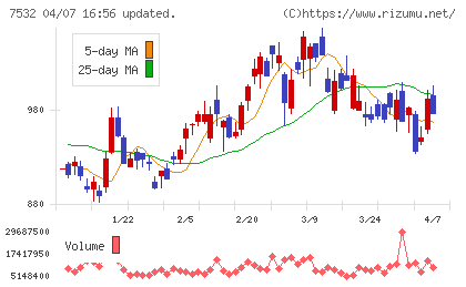 パン・パシフィック・インターナショナルホールディングスチャート