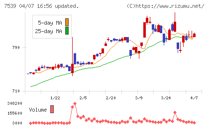 アイナボホールディングスチャート