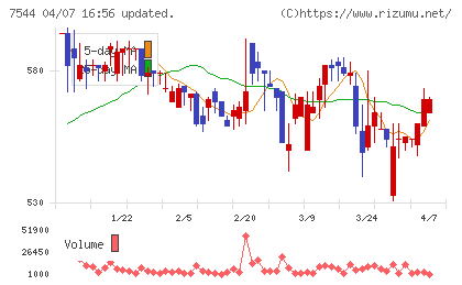スリーエフチャート