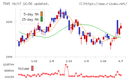 西松屋チェーンチャート