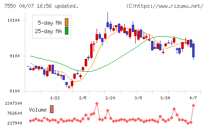 ゼンショーホールディングスチャート